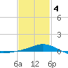 Parker tide chart for Tuesday, February 4, 2025