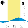 Parker tide chart for Wednesday, February 5, 2025