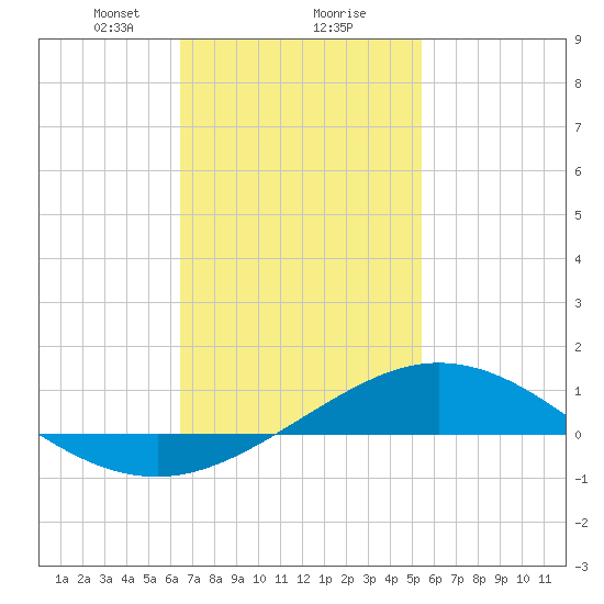 Parker tide chart for Friday, February 7, 2025
