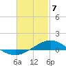Parker tide chart for Friday, February 7, 2025