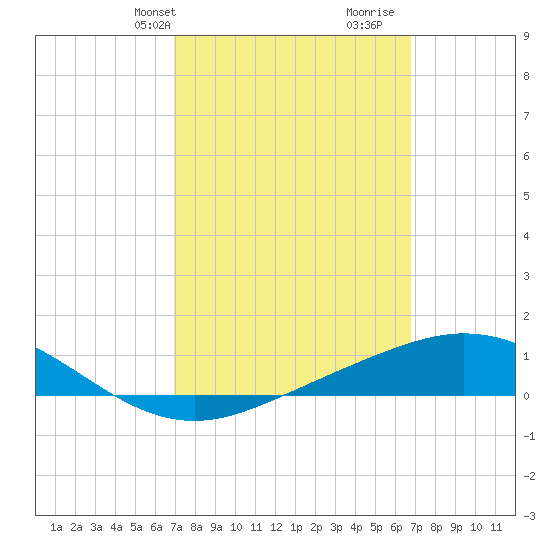 Parker tide chart for Monday, March 10, 2025
