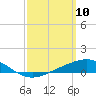 Parker tide chart for Monday, March 10, 2025