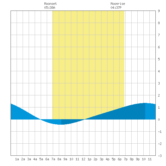 Parker tide chart for Tuesday, March 11, 2025