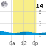 Parker tide chart for Friday, March 14, 2025