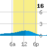 Parker tide chart for Sunday, March 16, 2025