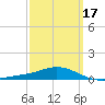 Parker tide chart for Monday, March 17, 2025