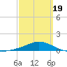 Parker tide chart for Wednesday, March 19, 2025