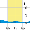Parker tide chart for Saturday, March 1, 2025