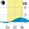 Parker tide chart for Saturday, March 22, 2025