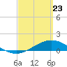 Parker tide chart for Sunday, March 23, 2025