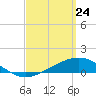 Parker tide chart for Monday, March 24, 2025