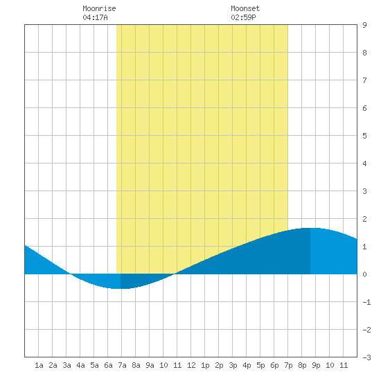 Parker tide chart for Tuesday, March 25, 2025