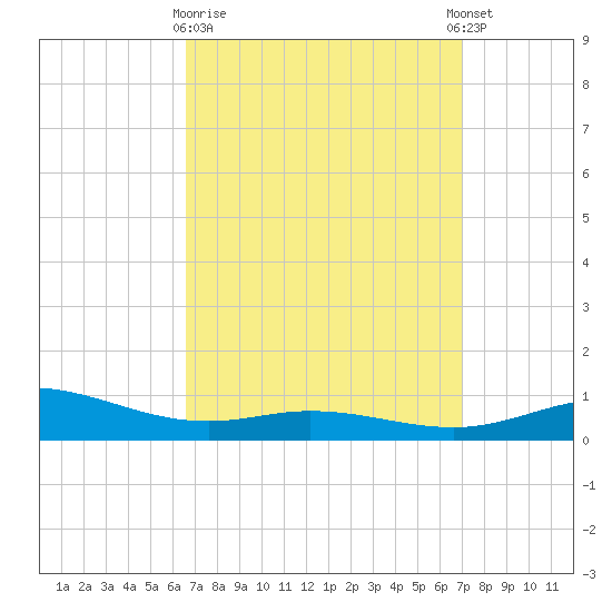 Parker tide chart for Friday, March 28, 2025