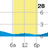 Parker tide chart for Friday, March 28, 2025