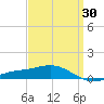 Parker tide chart for Sunday, March 30, 2025