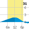 Parker tide chart for Monday, March 31, 2025