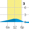Parker tide chart for Monday, March 3, 2025