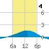 Parker tide chart for Tuesday, March 4, 2025