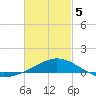 Parker tide chart for Wednesday, March 5, 2025