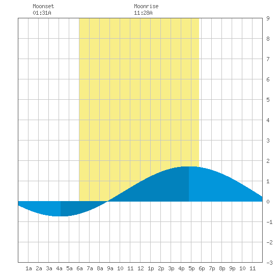 Parker tide chart for Friday, March 7, 2025