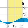 Parker tide chart for Sunday, March 9, 2025