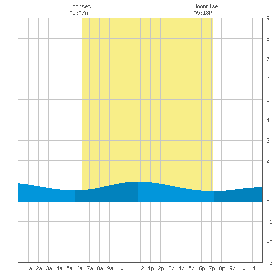 Parker tide chart for Thursday, April 10, 2025