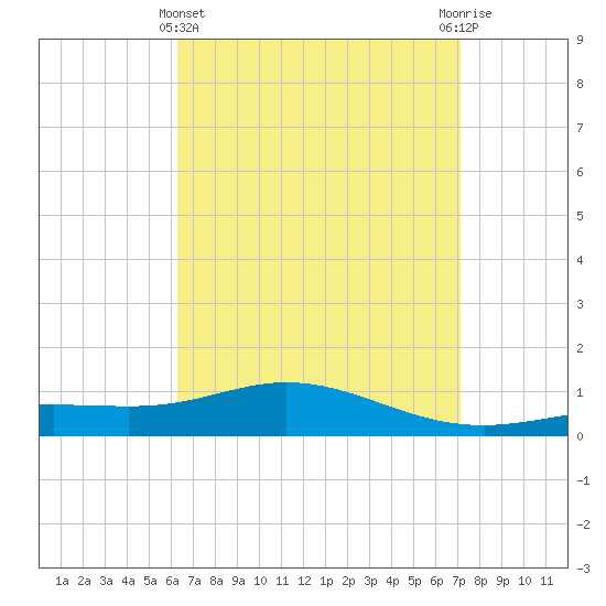 Parker tide chart for Friday, April 11, 2025
