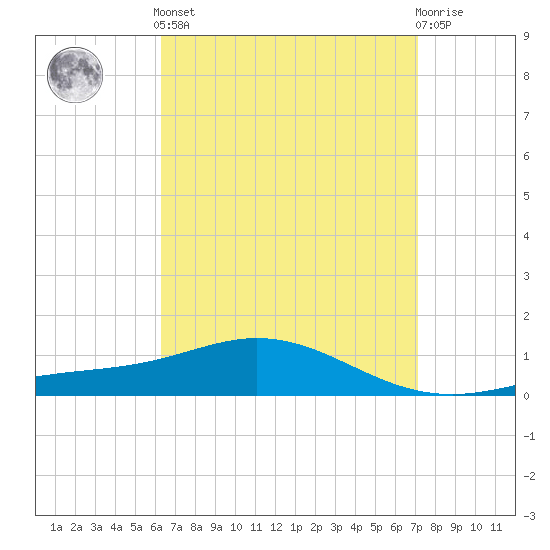 Parker tide chart for Saturday, April 12, 2025