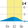 Parker tide chart for Monday, April 14, 2025