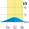 Parker tide chart for Tuesday, April 15, 2025