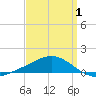 Parker tide chart for Tuesday, April 1, 2025