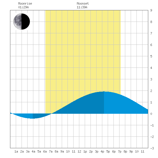 Parker tide chart for Sunday, April 20, 2025