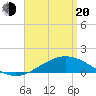 Parker tide chart for Sunday, April 20, 2025