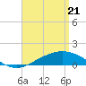 Parker tide chart for Monday, April 21, 2025
