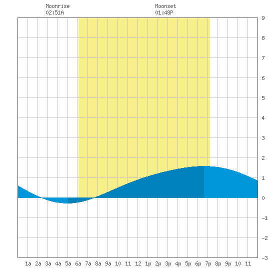 Parker tide chart for Tuesday, April 22, 2025