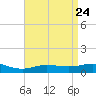 Parker tide chart for Thursday, April 24, 2025