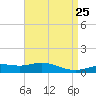 Parker tide chart for Friday, April 25, 2025