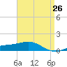 Parker tide chart for Saturday, April 26, 2025