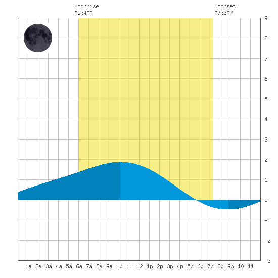 Parker tide chart for Sunday, April 27, 2025