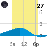 Parker tide chart for Sunday, April 27, 2025