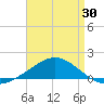 Parker tide chart for Wednesday, April 30, 2025
