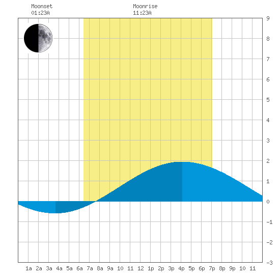 Parker tide chart for Friday, April 4, 2025