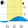 Parker tide chart for Friday, April 4, 2025