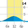 Parker tide chart for Wednesday, May 14, 2025