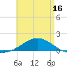 Parker tide chart for Friday, May 16, 2025