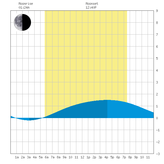 Parker tide chart for Tuesday, May 20, 2025