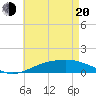 Parker tide chart for Tuesday, May 20, 2025
