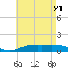 Parker tide chart for Wednesday, May 21, 2025