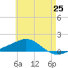 Parker tide chart for Sunday, May 25, 2025