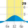 Parker tide chart for Thursday, May 29, 2025